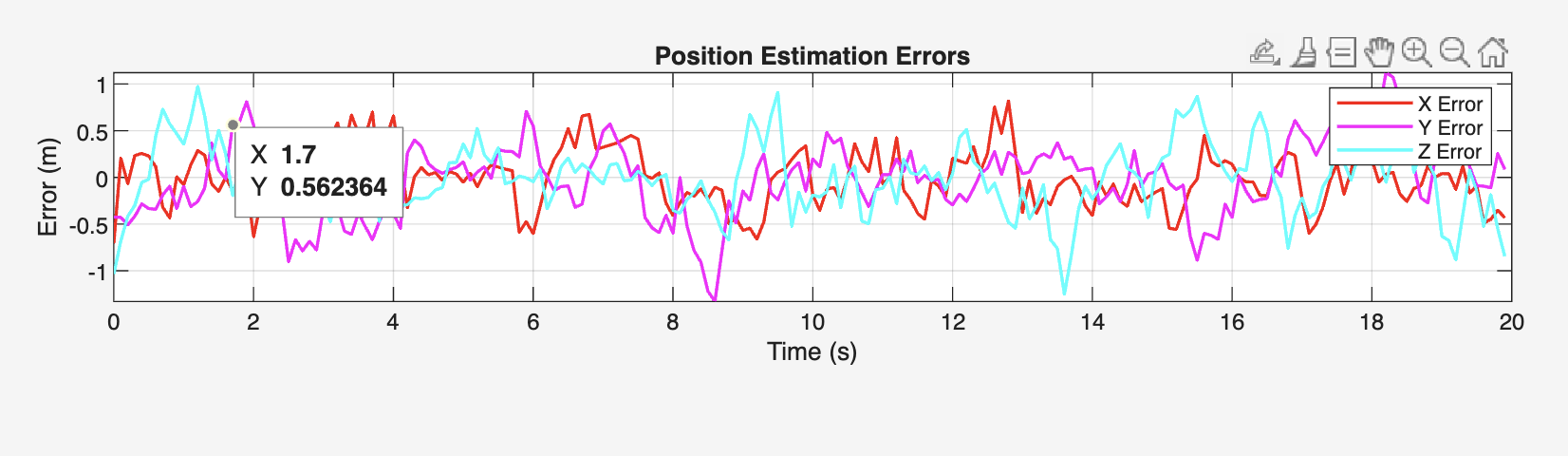 3D Estimation Errors